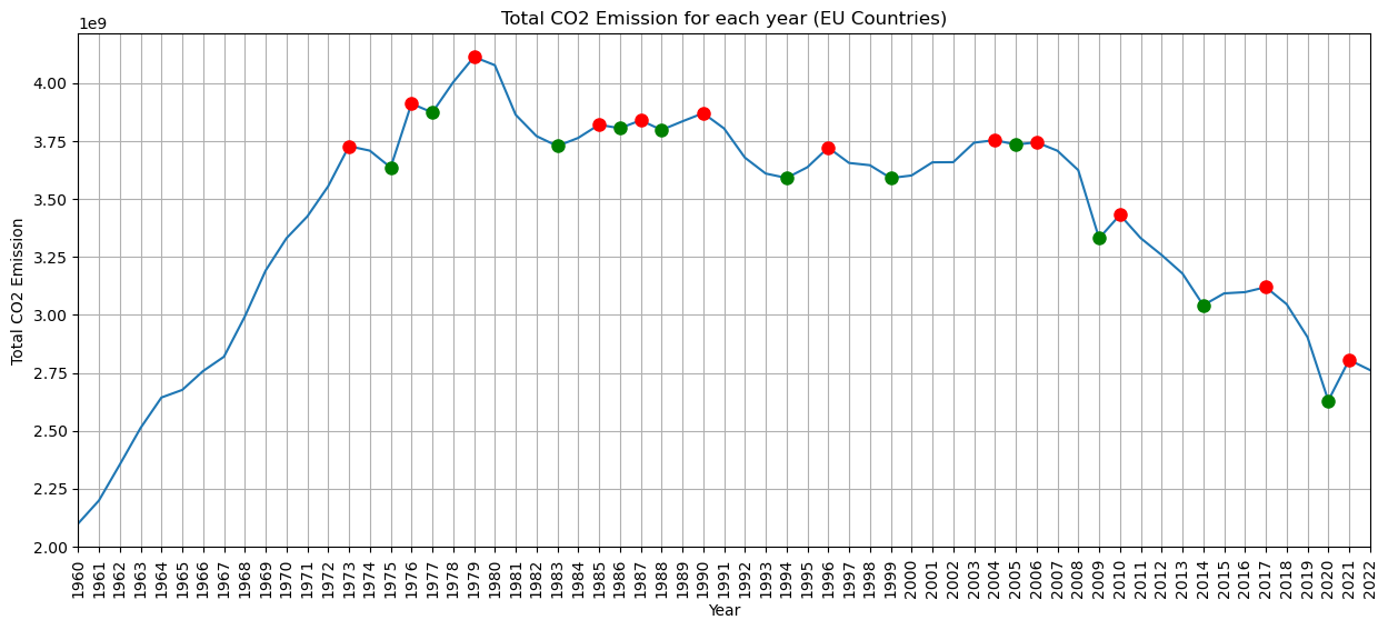 CO2 emission every year in EU