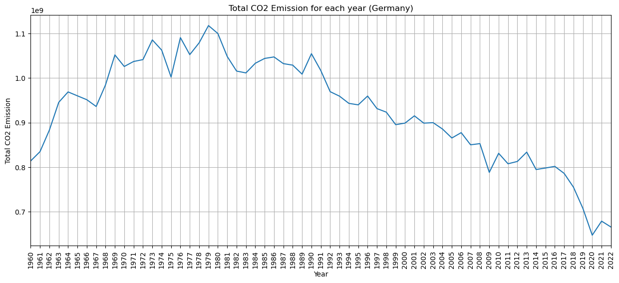 Germany CO2 emission every year